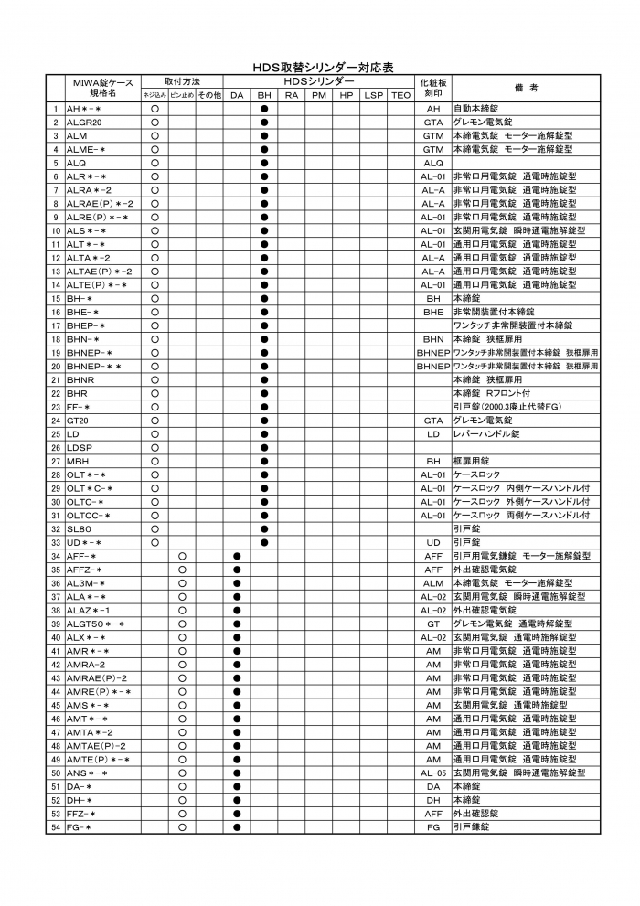 SEPA,セパ,日中製作所 セパ ディンプルキー HDS-BH 交換用シリンダー